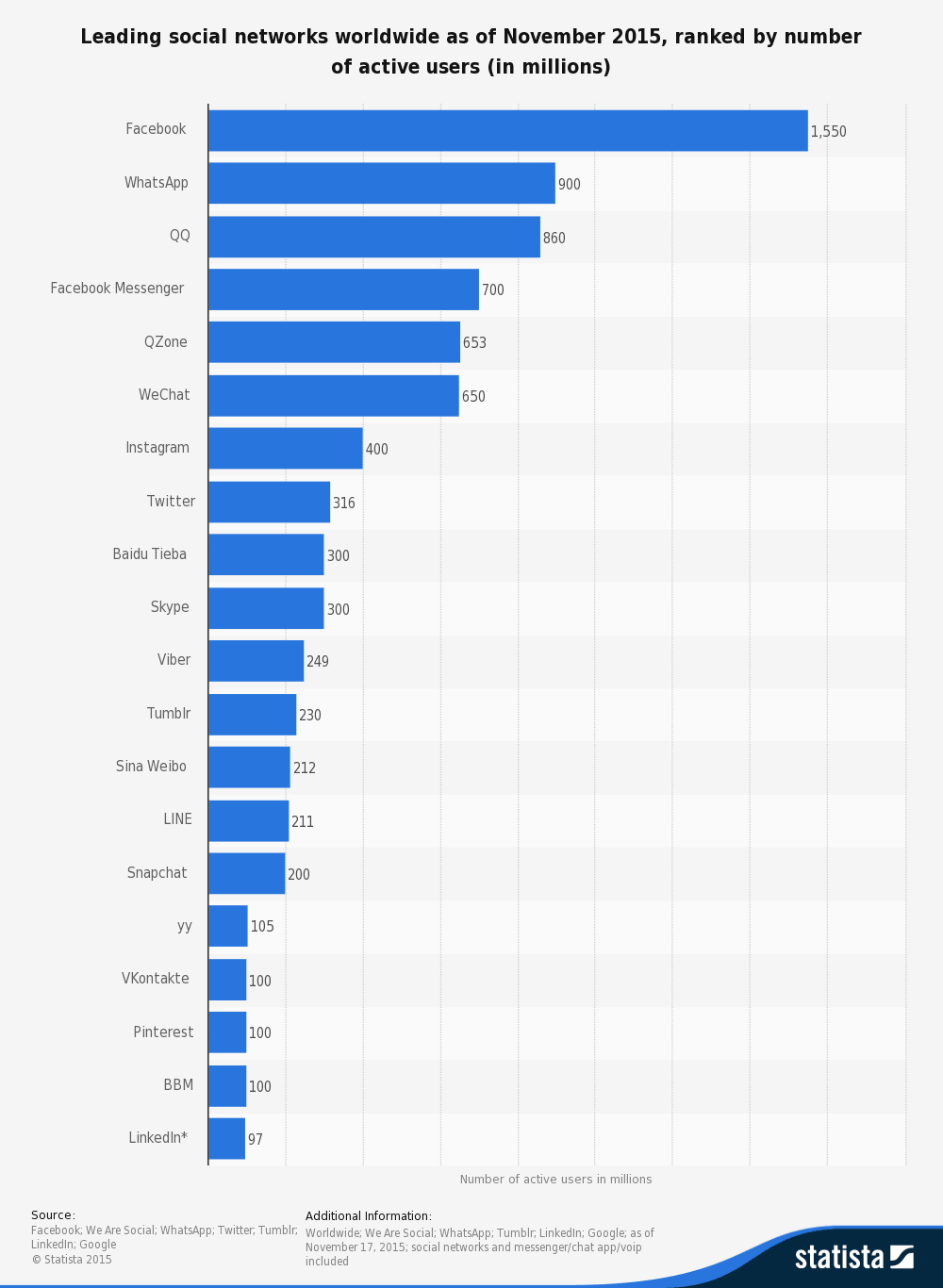 Количество активных пользователей социальных сетей по состоянию на ноябрь 2015 года.
